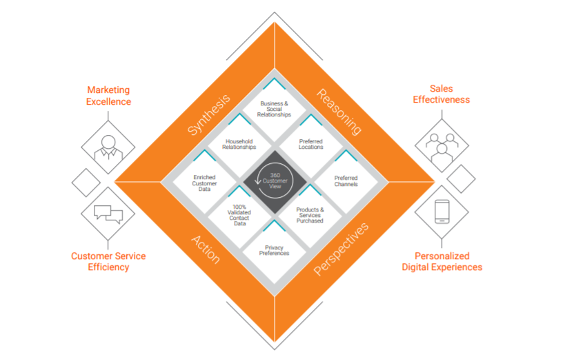 Informatica Customer 360 Insights | The Disruptive MDM / PIM / DQM List