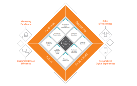 Informatica Customer 360 Insights