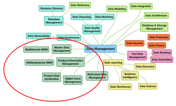 MDM PIM DAM and Data Management
