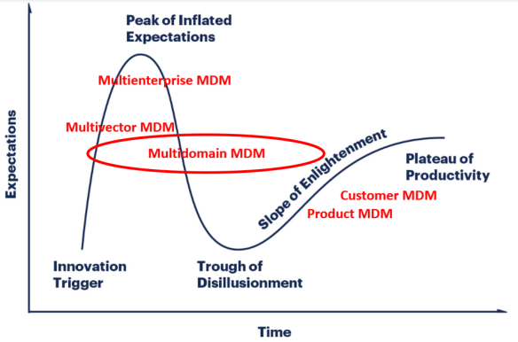 Multidomain MDM Hype