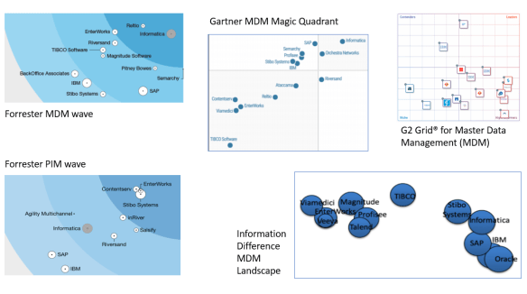 MDM PIM Market Reports