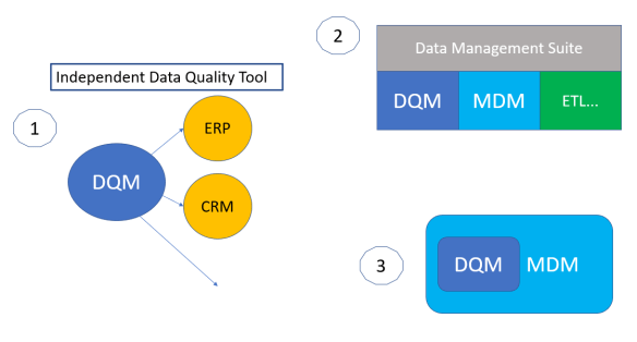 DQM in and around MDM