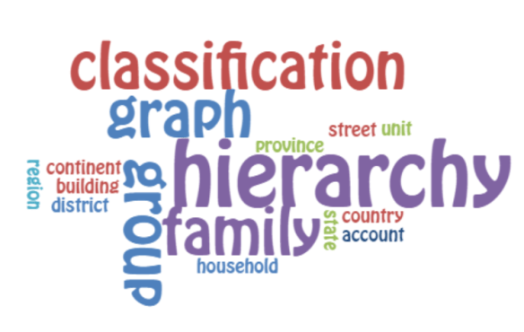 Hierarchy Management MDM PIM