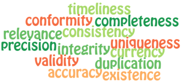 Data Quality Dimensions Wordle
