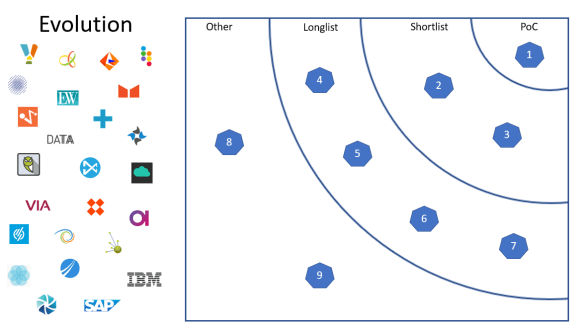 Evolutionary Solutions