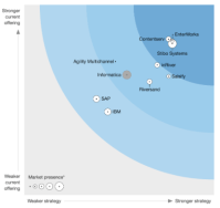2018 The Forrester Wave Product Information Management Solutions