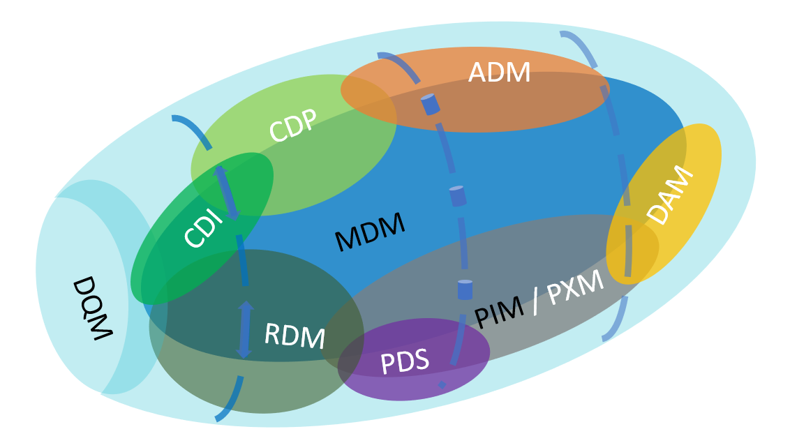 MDM PIM DQM Easter Egg