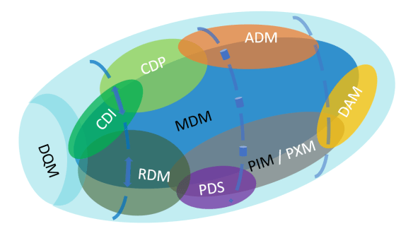 MDM PIM DQM Easter Egg