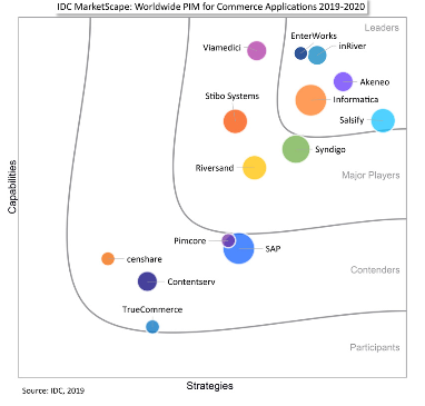 The Future of Commerce Demands Better Product Information