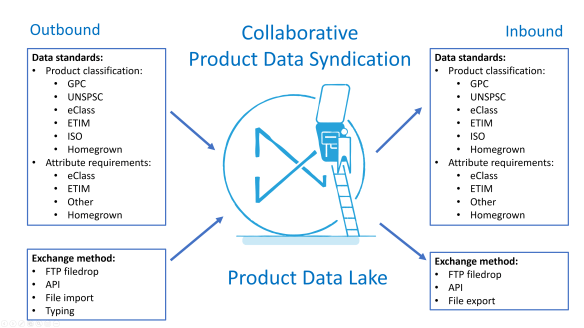 Collaborative Product Data Syndication via Product Data Lake