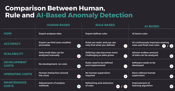 Comparison between Human, Rule, and AI-based Anomaly Detection